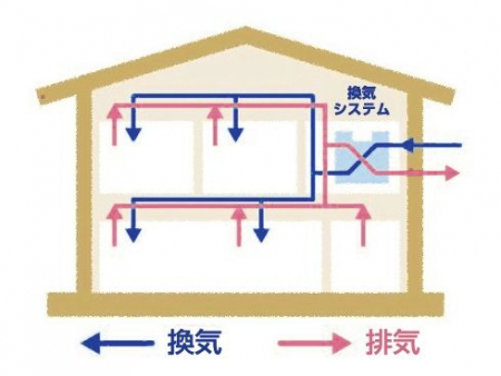 その他　小屋裏と壁体内の強制的な換気も同時に行っております。建物の構造体の中の湿気も戸外に排気して建物の耐久性を高める役割も担っています。